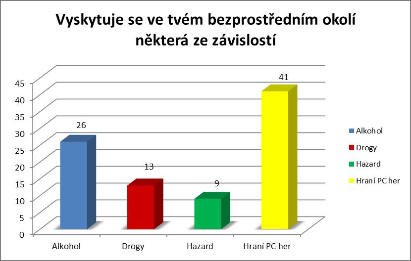 Vyskytuje se ve tvém bezprostředním okolí některá ze závislostí? Tato otázka zjišťovala, zda a jaké závislosti se v bezprostřední blízkosti dětí objevují.