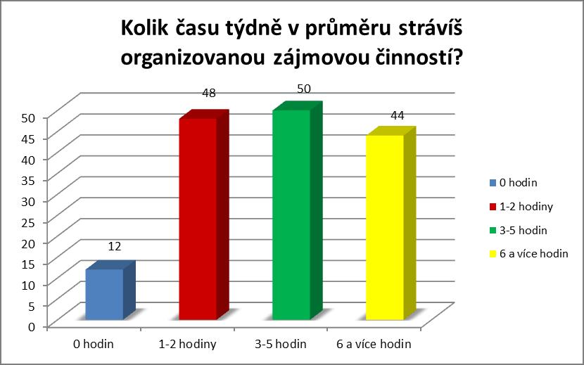 Kolik času týdně v průměru strávíš organizovanou zájmovou činností?