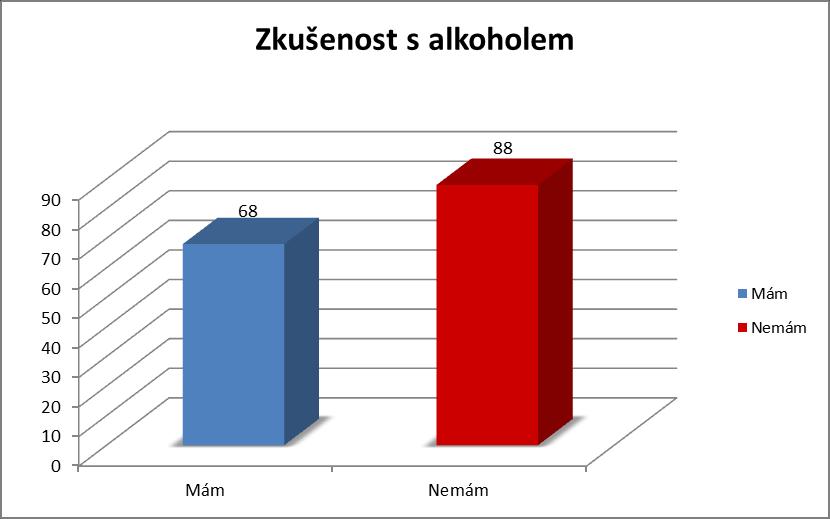 Zkušenost s alkoholem Následující dvě otázky zkoumaly, jakou mají mladí školáci zkušenost s alkoholem.