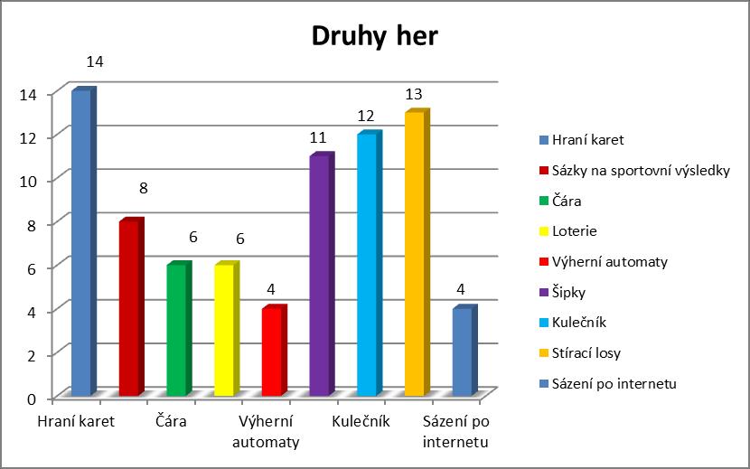 Označ, které z následujících druhů hry jsi ve svém životě aktivně provozoval.