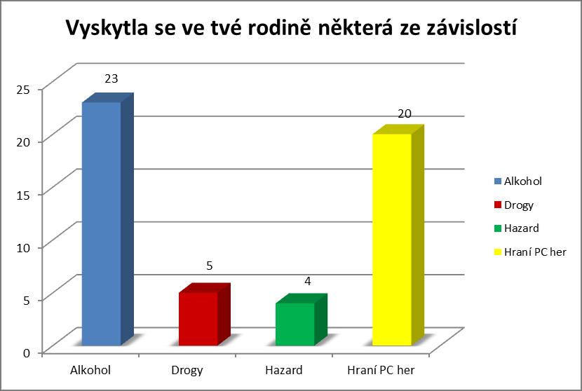 I respondentům této skupiny byly položeny tyto stejné otázky: Vyskytla se ve tvé rodině některá ze závislostí?