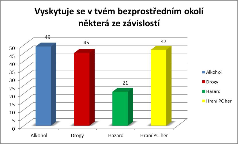 Vyskytuje se v tvém bezprostředním okolí některá ze závislostí? I zde měli respondenti možnost zaškrtnout více odpovědí. Kladně na tuto otázku odpověděla více než polovina dotazovaných (91).