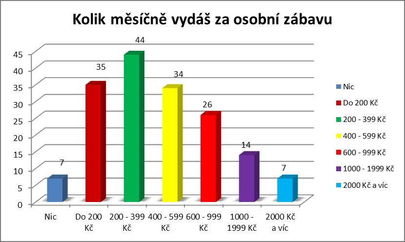 Kolik měsíčně v průměru vydáš za osobní zábavu Tato otázka zjišťuje, kolik peněz mladiství vydávají měsíčně za osobní zábavu. Nejčastěji vybraná suma je mezi 200 400 kč.