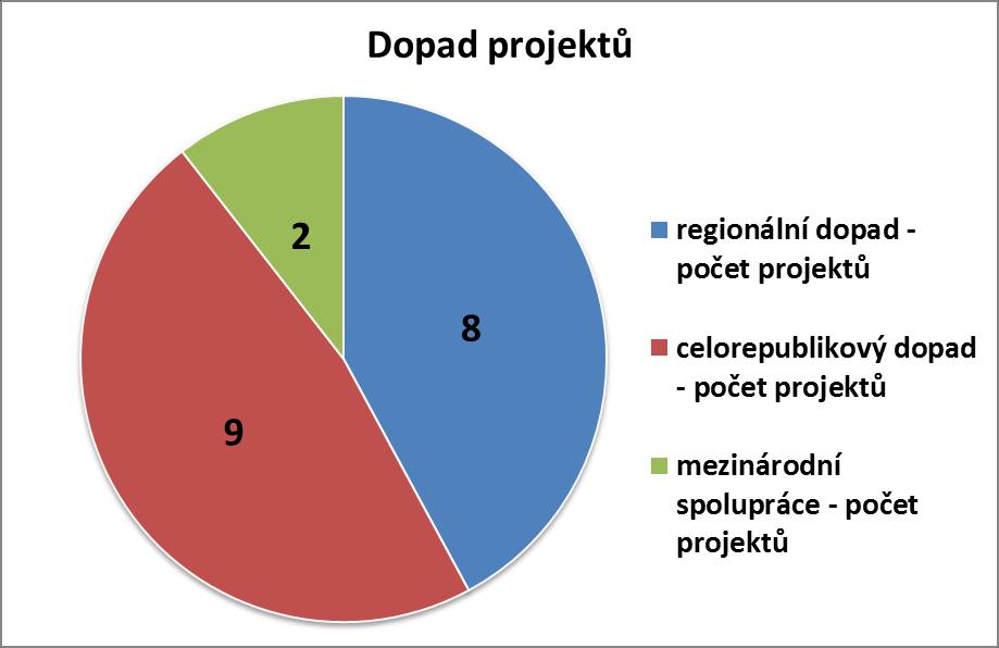 Graf č. 2: Dopad projektů (územní dimenze) 5.
