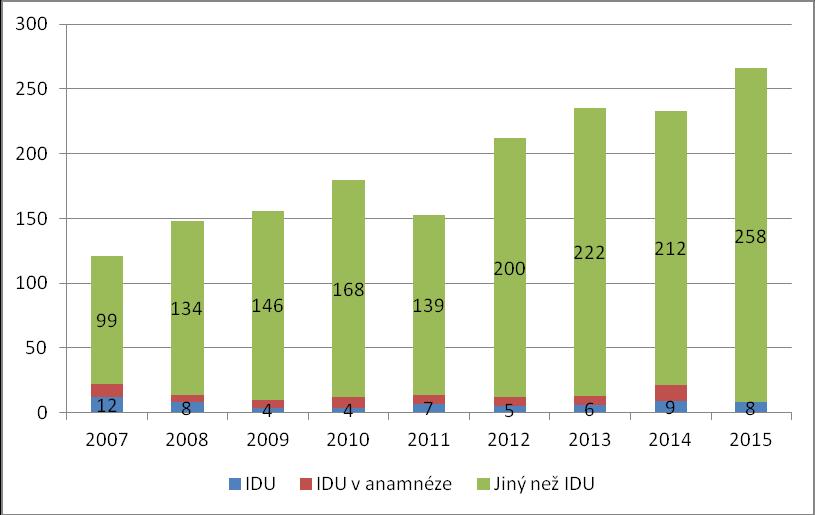 Graf 3. Počet nově zjištěných případů HIV v ČR od r. 2007 podle způsobu přenosu Pozn.: IDU = injekční užívání drog. Za r. 2015 ještě nejsou známá data o počtu případů, kde je IDU v anamnéze případu.