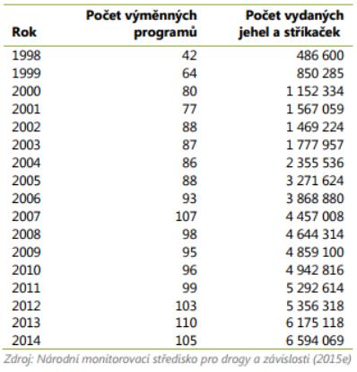 Tab. 5: Počet výměnných programů a vydaných jehel a stříkaček v ČR v l. 1998 2014 V r. 2014 nabízelo možnost testování na HIV 74 nízkoprahových programů, na VHC 79, na VHB 54 a na syfilis 57. Od r.