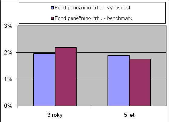 Ukazatel obrátkovosti aktiv Fondu PTR, činí za minulé účetní období 142,05 %.