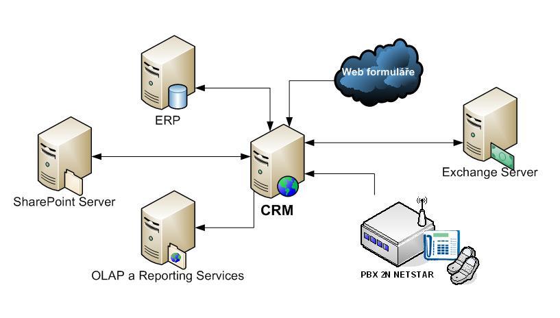 Po systémové stránce dopadla na výbornou integrace s firemním Exchange Serverem, kde bylo unikátně vyřešeno načítání a zpracování veřejných e-mailových schránek.