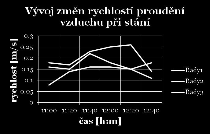 60 min Maximální rozdíl teplot po výšce kabiny 3 K 6 K Rychlost