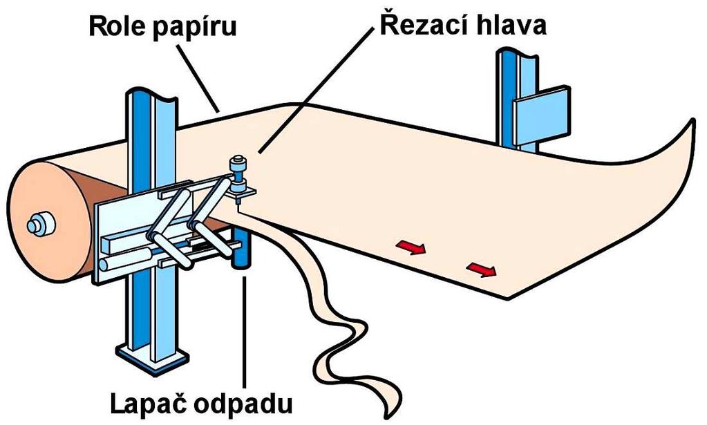 4) (obr. 3.5), Obr. 3.4 Řezání papíru jednou Obr. 3.5 Řezání papíru několika řezací hlavou (17) řezacími hlavami (17) Vodním paprskem lze tedy v podstatě dělit jakýkoliv plošný materiál, ať už je přírodní nebo uměle vytvořený.