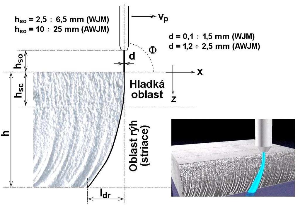 FSI VUT DIPLOMOVÁ PRÁCE List 36 Přesněji vznikají dvě zóny. Hladká a rýhovaná. Rýhovaná od toho, jak paprsek v materiálu ztrácí svoji kinetickou energii a vychyluje se.
