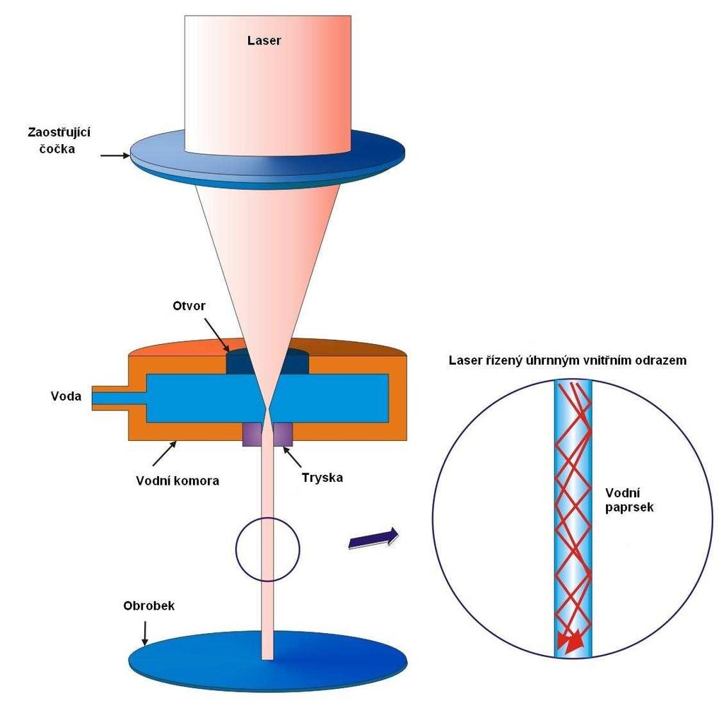 FSI VUT DIPLOMOVÁ PRÁCE List 73 7.3 Laser MicroJet Tato metoda představuje revoluci v nekonvenční technologii.