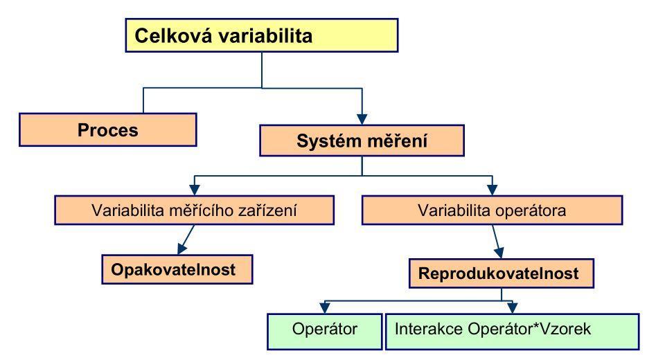 Reprodukovatelnost - variabilita v průměrech měření provedených různými hodnotiteli za pomocí stejného měřicího přístroje pro měření stejné charakteristiky na stejném výrobku (pokud máme více