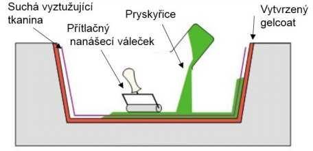 UTB ve Zlíně, Fakulta technologická 22 1.7 Vybrané technologie výroby Kompozitní materiály se vyrábí za pomocí forem, otevřených nebo uzavřených, kde tekutá polymerní matrice tvrdne.