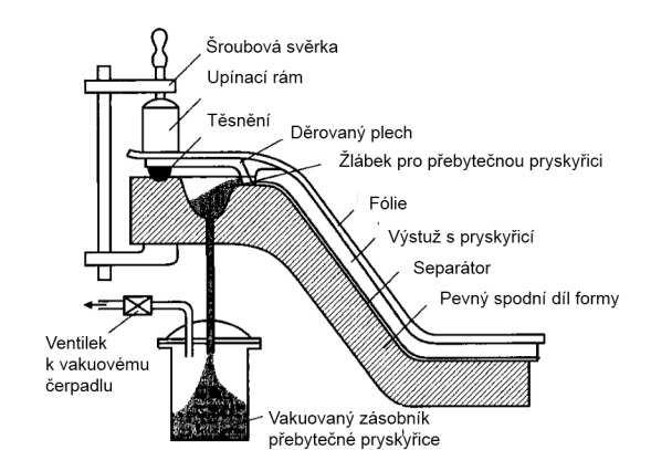 Výhodou je efektivní a velmi rychlé nanášení materiálu a to ve velkém množství. Mezi nevýhody patří velké pořizovací náklady na stříkací stroje a značně zvýšené množství odpadu. [14,19] Obr.