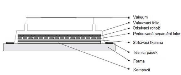 UTB ve Zlíně, Fakulta technologická 24 Kladem je schopnost připravit materiál s minimálními bublinami (lepší vlastnosti) a také je metoda vhodná pro sendvičové struktury.