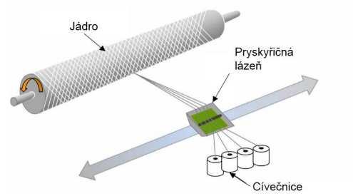 UTB ve Zlíně, Fakulta technologická 26 včetně dna a vrchlíků pouze s malými polárními otvory za pomocí rozebíratelných a vyjímatelných trnů tzv. integrální navíjení. [13,14] Obr.