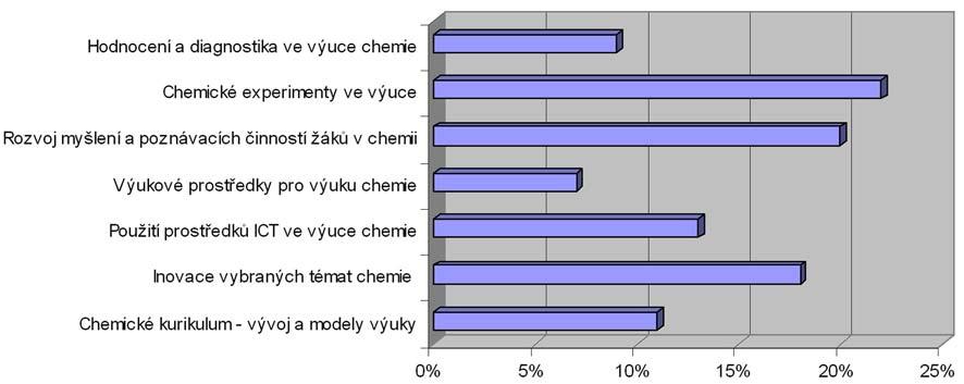 Obr. 1: Témata prací vědecké přípravy z didaktiky chemie (1972 1994) Otázkám pojetí výuky chemie a chemického kurikula byla věnována pouze asi jedna desetina prací.