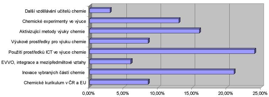 Tab. 1: Počet studentů na Přírodovědecké fakultě UK v Praze (2004 2010) Školní rok Přijato Studuje Obhajoba 2004 2005 16 16 0 2005 2006 8 24 0 2006 2007 15 36 1 2007 2008 9 44 3 2008 2009 12 50 1