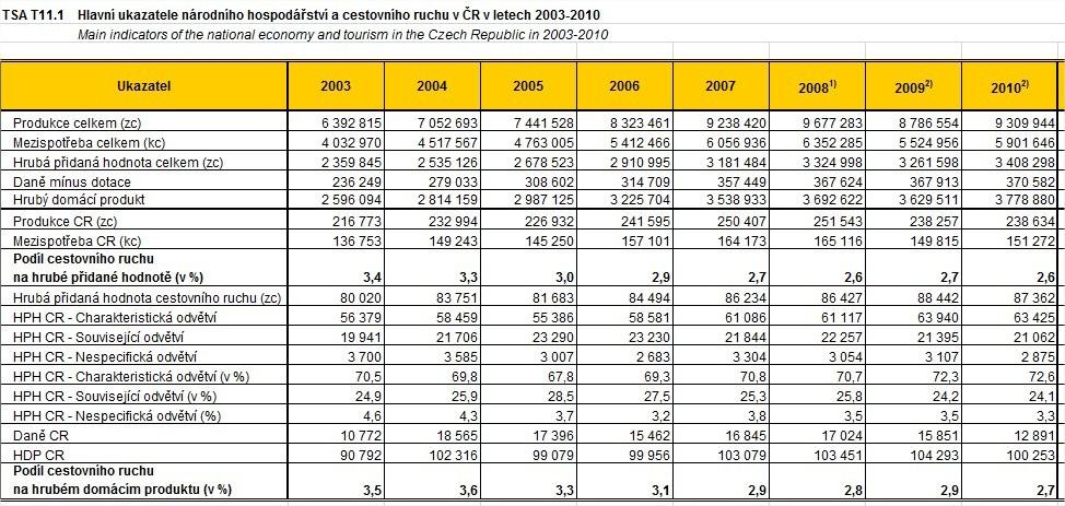 Cestovní ruch se velkou měrou podílí na tvorbě HDP. Z níže uvedeného obrázku je patrné, že za posledních 10 let tvoří podíl cestovního ruchu na HDP cca 3% a že cestovní ruch generuje cca 100 mld.