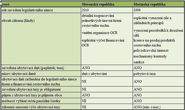 cestovního ruchu, aktuální obsah takového právního předpisu, skutečnost, zda je zavedena ubytovací daň (taxa, poplatek), jak je tato ubytovací daň legislativně řazena, zda je její výběr fakultativní