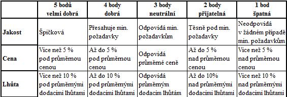 2 Hodnocení dodavatelů Hodnocení dodavatelů by se mělo ve firmě provádět opakovaně, samozřejmě již při výběru, ale i nadále během spolupráce, protože situace se může časem výrazně měnit.