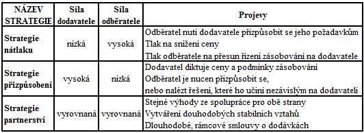 3 Vyjednávací síla dodavatele V zásobovací logistice je také nutno posoudit vyjednávací sílu dodavatele a odběratele, protože na tom závisí možnost podniku uplatnit některou zásobovací