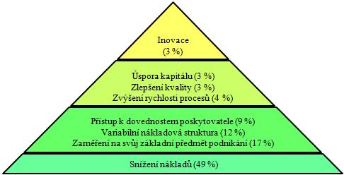 Dodavatelé 2.