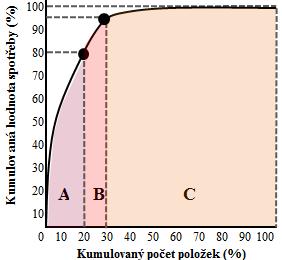 Zásoby 3.3 ABC analýza V praxi není možné ani účelné věnovat všem položkám zásob stejnou pozornost, proto je třeba zásoby rozdělit do několika skupin využitím např.