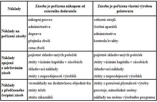 Zásoby 3.3.4 XYZ analýza ABC analýzu lze ještě doplnit o analýzu XYZ, kde je kritériem pro zařazení jednotlivých druhů materiálu do skupin (X, Y, Z) pravidelnost jeho potřeby ve výrobě.