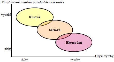 Výroba 4 Výroba Výroba představuje střední část logistického řetězce a zabývá se pohybem materiálu a s tím spojených informačních a hodnotových toků ve výrobním procesu, přičemž musí vycházet z