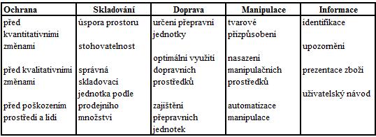 Skladování Funkce (Tab.