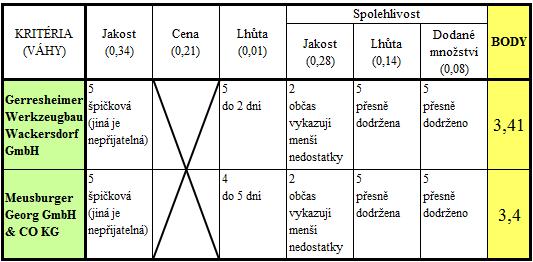 Dodavatelé společnosti Proform 10.2.2 Hodnocení dodavatele Hodnocení společností Gerresheimer a Meusburger (Tab.