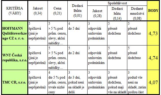 Dodavatelé společnosti Proform 10.3.