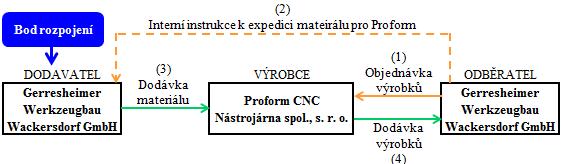 Toky materiálu a informací ve firmě Proform 11 Toky materiálu a informací ve firmě Proform Tok materiálu v Proformu je uskutečňován pomocí manipulačního a přepravního zařízení, viz kapitoly