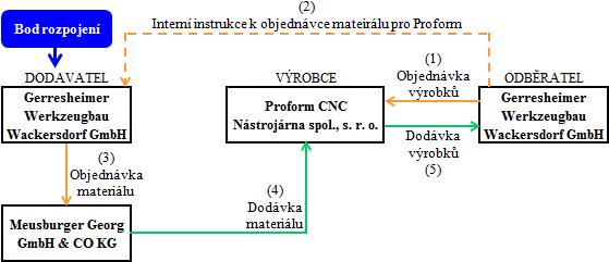 Toky materiálu a informací ve firmě Proform Zdroj: Interní zdroj podniku, 2016