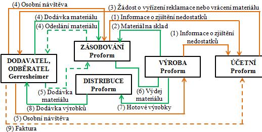 Toky materiálu a informací ve firmě Proform Obr.