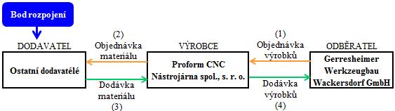 Toky materiálu a informací ve firmě Proform opravené nebo nové (7) výrobky předány zpět na sklad, kde čekají na expedici. Poté putuje (8) dodávka těchto výrobků opět k odběrateli.