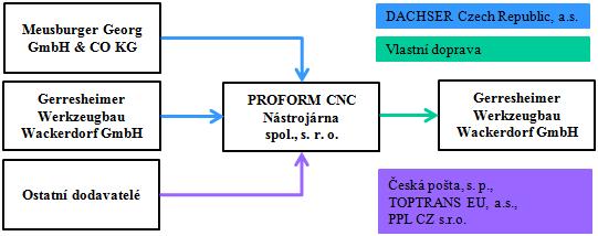 Přeprava materiálu a výrobků ve firmě Proform 15 Přeprava materiálu a výrobků ve firmě Proform Přemístění materiálu a hotových výrobků je od dodavatelů do společnosti Proform a z Proformu k