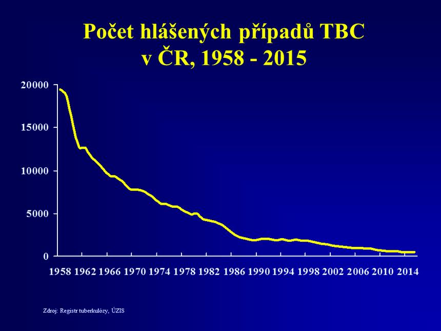 Graf č. 9 Tuberkulóza, počet hlášených případů onemocnění, ČR, 1958-2015 Graf č.