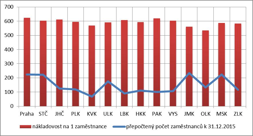 5. Nákladovost KHS v roce 2015 Nákladovost na jednoho zaměstnance v jednotlivých organizačních složkách státu (OSS) udává graf č. 19. Graf č.