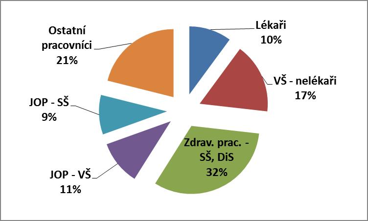 Graf č. 22 Struktura pracovníků KHS k 31. 12. 2015 Zdroj: Roční výkaz o evidenčním počtu zaměstnanců a o správní činnosti orgánů ochrany veřejného zdraví H (MZ) 2-01 (zaokrouhleno) 9.