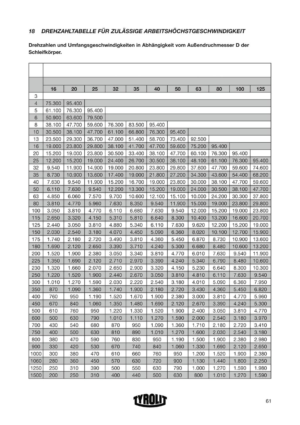 Doporučené pracovní rychlosti Otáčky hřídele pro určení pracovní rychlosti v závislosti na vnějším průměru (Ø = D) brusného kotouče.