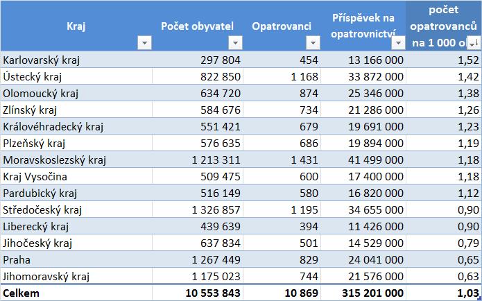 Financování veřejného