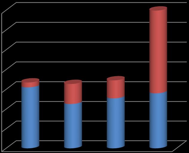 1.3.6 Vývoj plnění závazných ukazatelů státního rozpočtu v jednotlivých čtvrtletích roku 2015 za kapitolu 335 - Rovnoměrnost čerpání výdajů Relativní rovnoměrnost plnění běžných výdajů je zajišťována