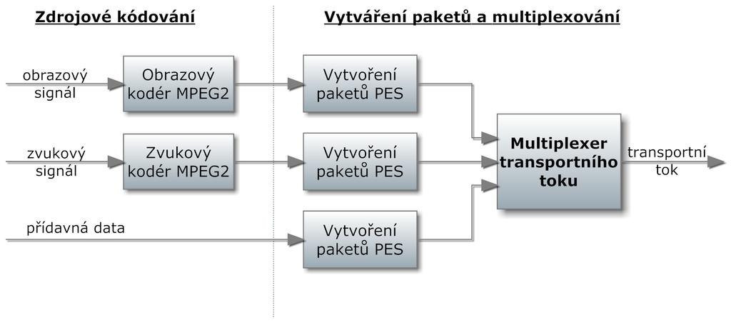 Obr. 1.1: Vznik transportního toku (zpracováno podle [3]). Reed - Solomonův kodér Aplikuje se RS kodér (204, 188) jako vnější ochranný kód FEC (Forward Error Correction) pro zabezpečení bytů.