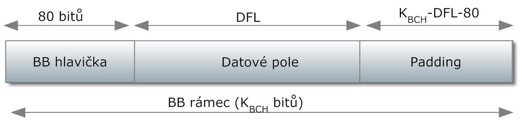 Obr. 1.5: BB rámec (zpracováno podle [4]). 1. Plánování (Scheduler) Již v tomto kroku se plánuje rozvržení dat v rámcích DVB C2 systému. Viz Kap. 1.2.3. 2.