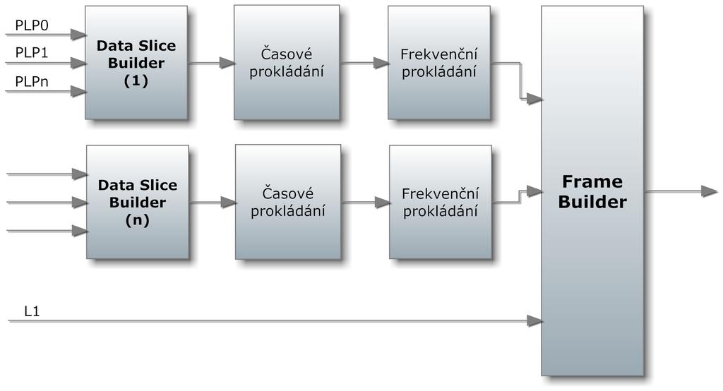 Obr. 1.9: Tvorba rámců (zpracováno podle [4]).