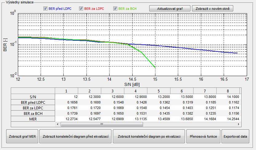 Tab. 2.1: Povolené hodnoty vstupních parametrů simulace.