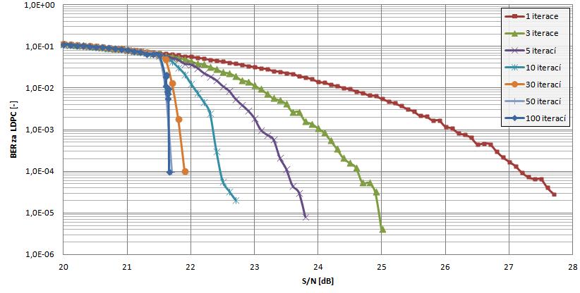 Obr. 3.1: Závislost chybovosti BER na poměru S/N v závislosti na počtu iterací LDPC dekodéru. Pro přehlednost a názornost grafu nejsou zobrazeny všechny naměřené křivky.